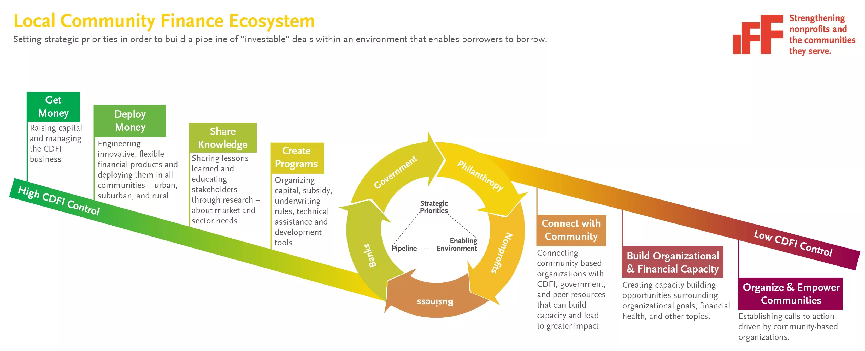 exploring-the-continuum-why-community-development-projects-need-so