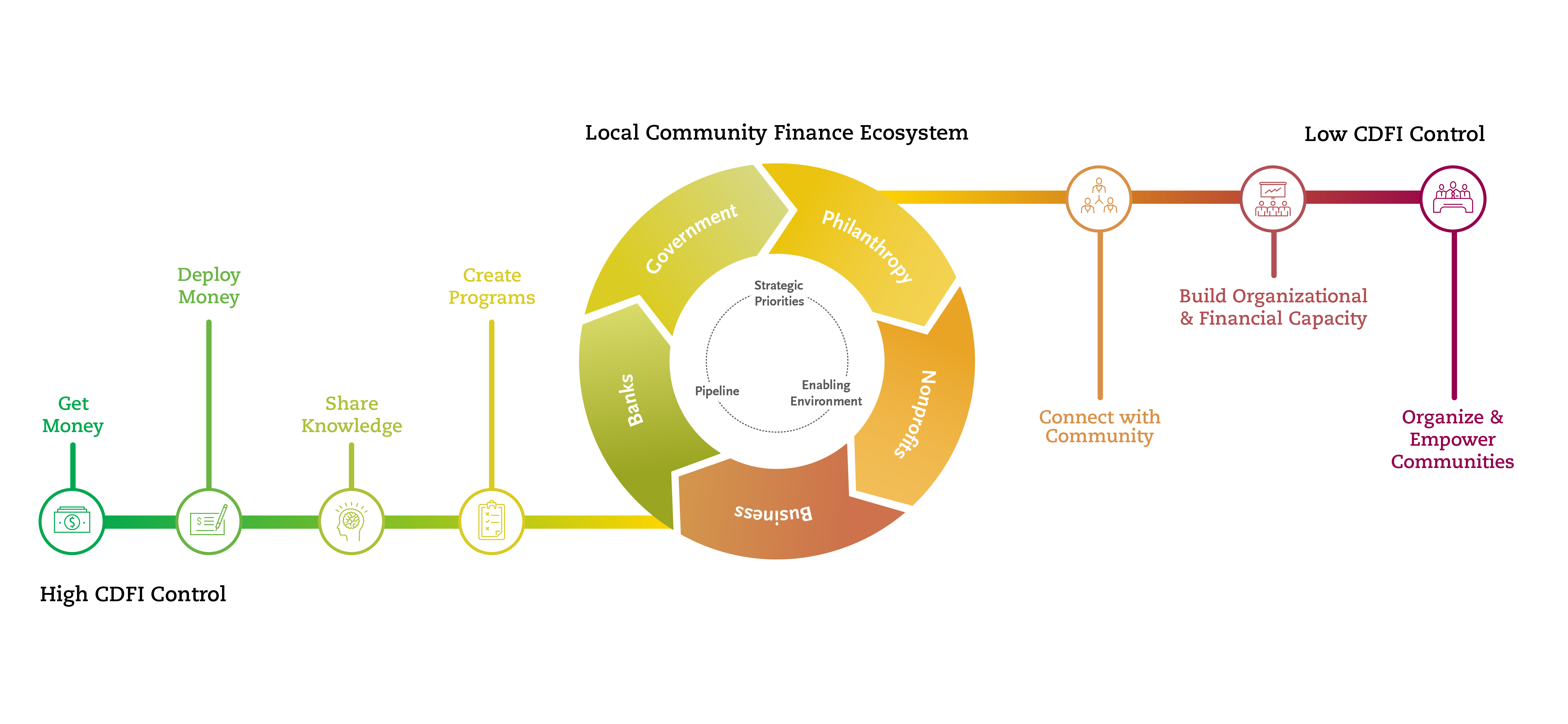Exploring the continuum: Why community development projects need so much more than capital
